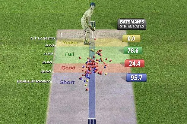 Why bother about the ball line, length and speed in cricket?